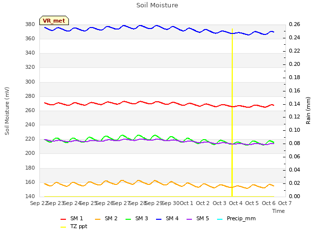plot of Soil Moisture