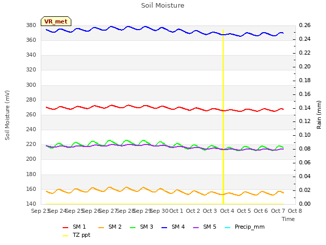 plot of Soil Moisture