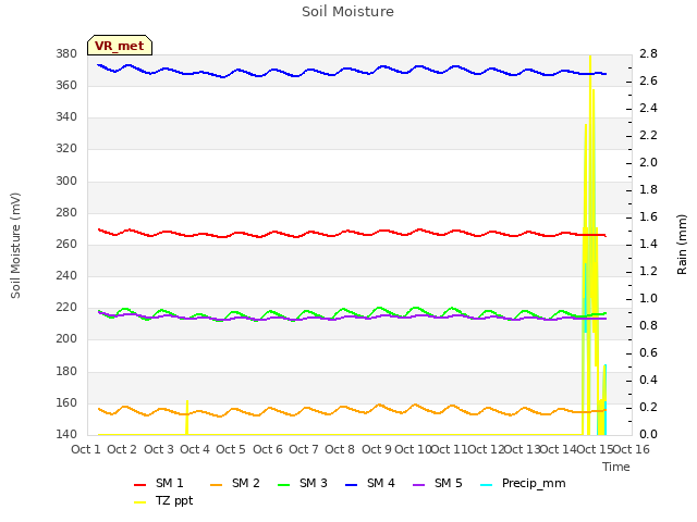 plot of Soil Moisture