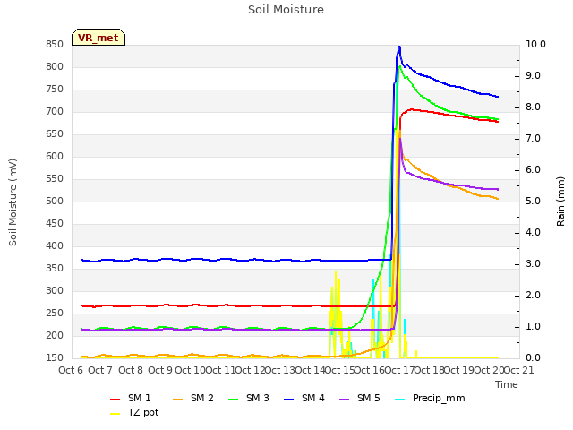 plot of Soil Moisture