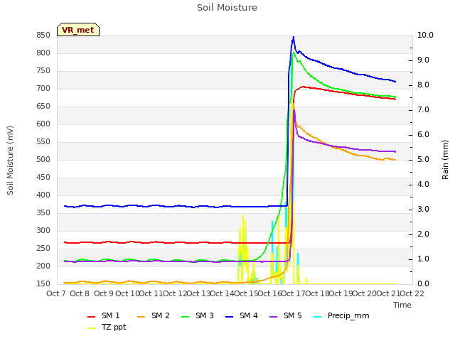 plot of Soil Moisture