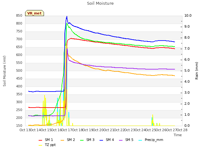 plot of Soil Moisture