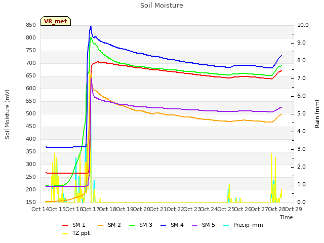 plot of Soil Moisture