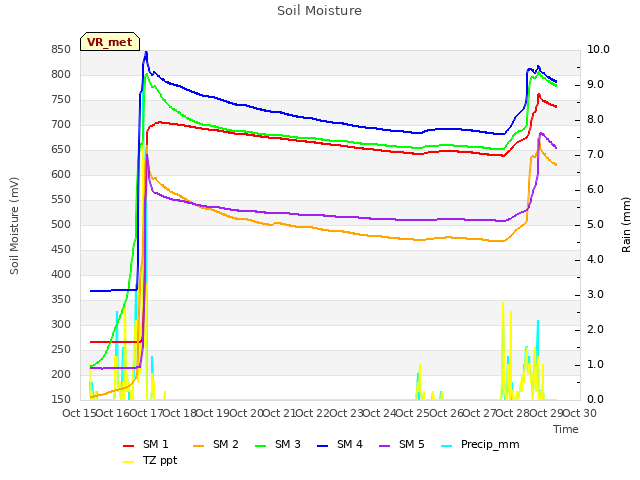 plot of Soil Moisture