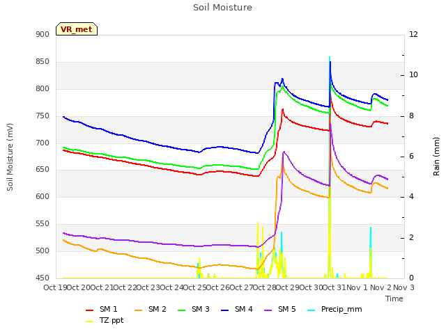 plot of Soil Moisture