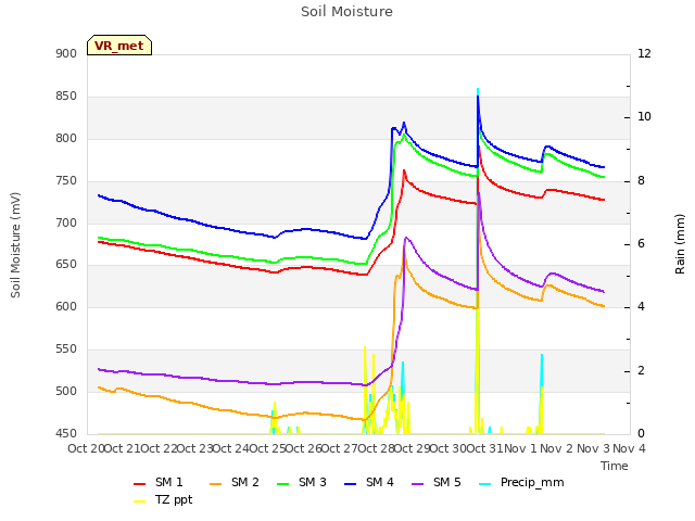 plot of Soil Moisture