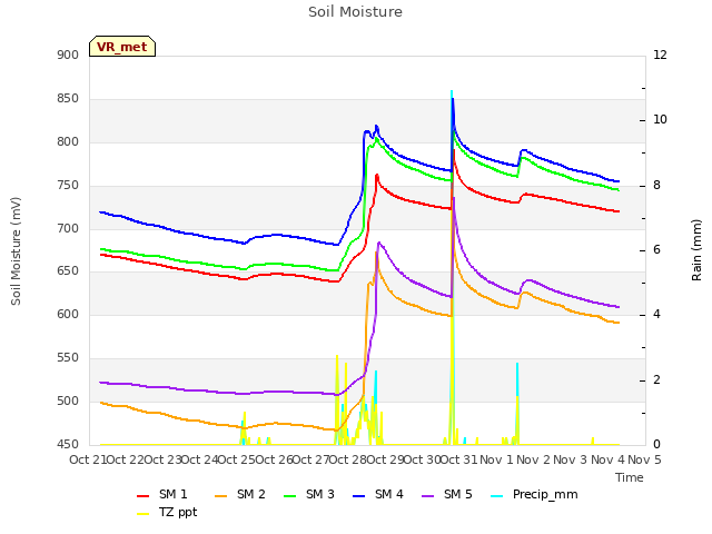 plot of Soil Moisture