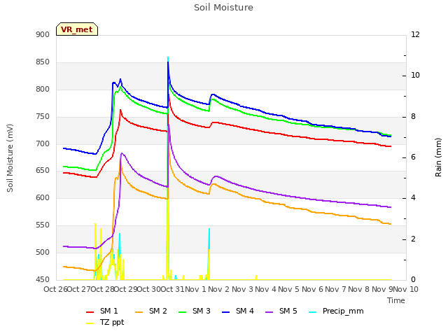plot of Soil Moisture
