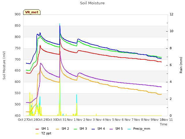 plot of Soil Moisture