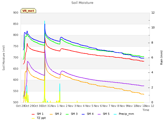 plot of Soil Moisture