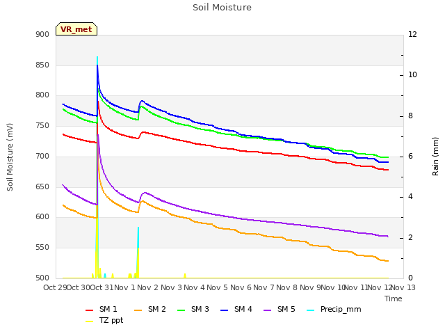 plot of Soil Moisture