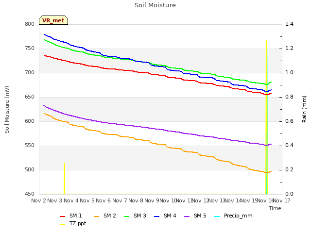 plot of Soil Moisture
