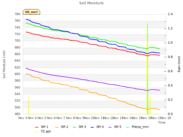 plot of Soil Moisture