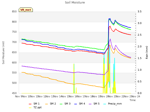 plot of Soil Moisture