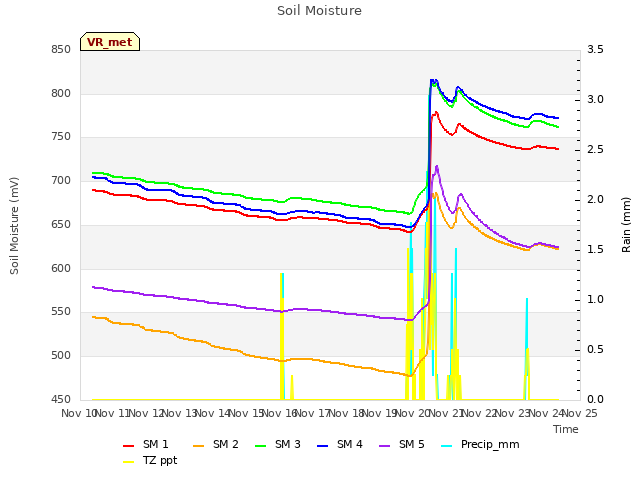 plot of Soil Moisture