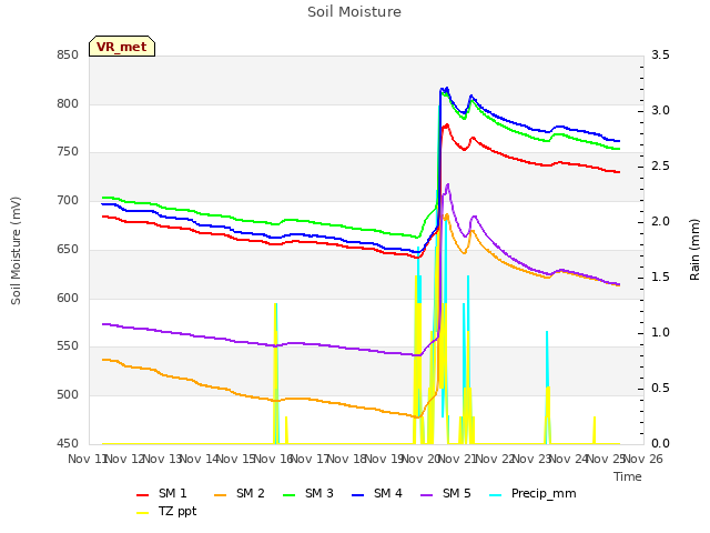 plot of Soil Moisture