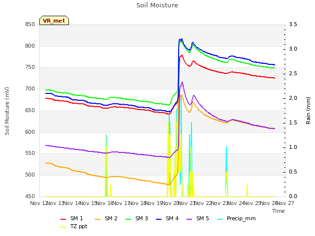 plot of Soil Moisture