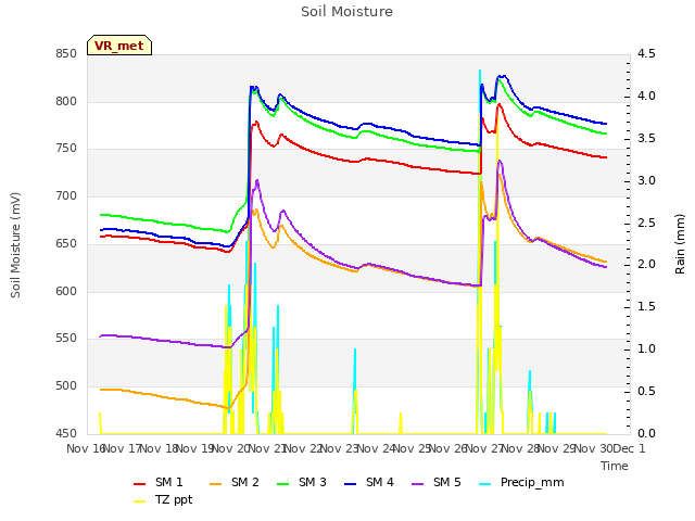 plot of Soil Moisture