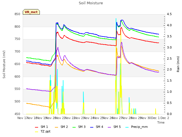 plot of Soil Moisture