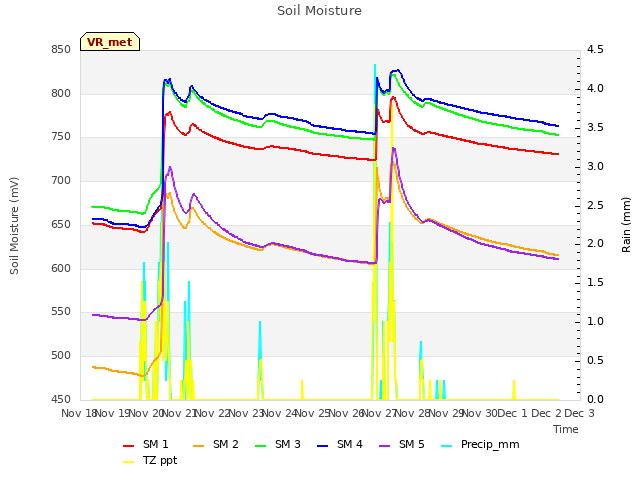 plot of Soil Moisture