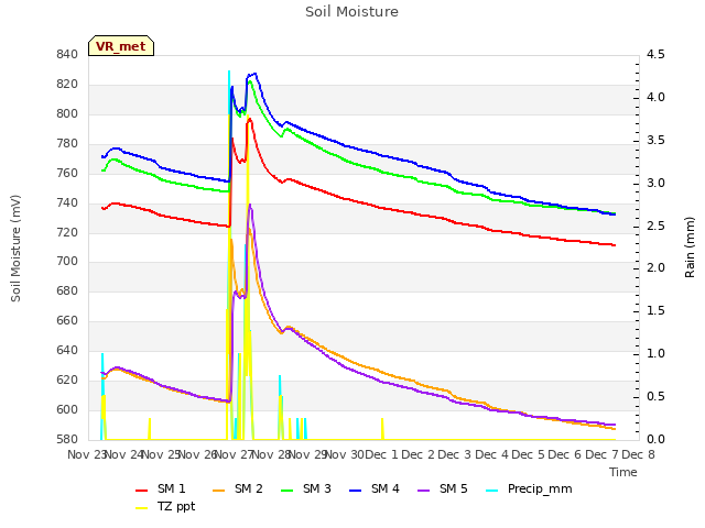 plot of Soil Moisture
