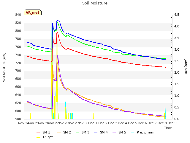 plot of Soil Moisture