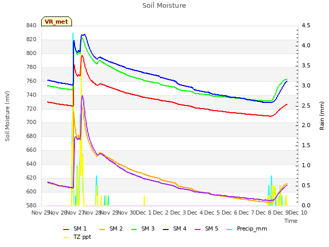 plot of Soil Moisture