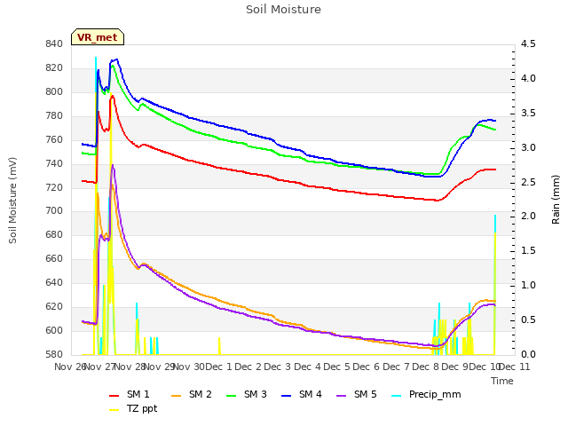 plot of Soil Moisture