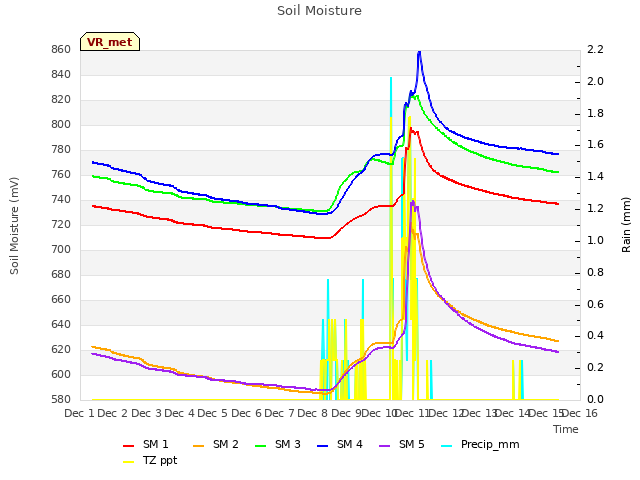 plot of Soil Moisture