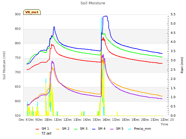 plot of Soil Moisture