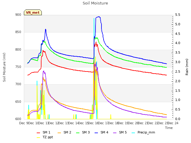 plot of Soil Moisture