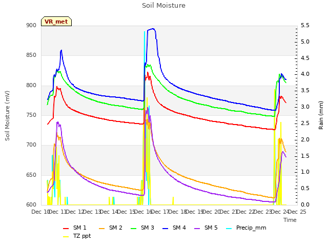 plot of Soil Moisture