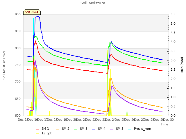 plot of Soil Moisture