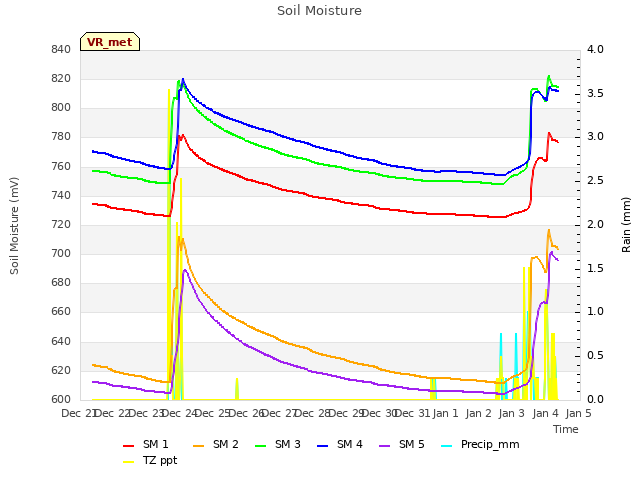 plot of Soil Moisture