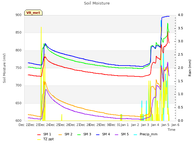 plot of Soil Moisture