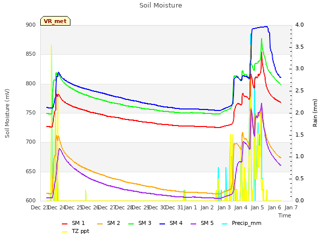 plot of Soil Moisture