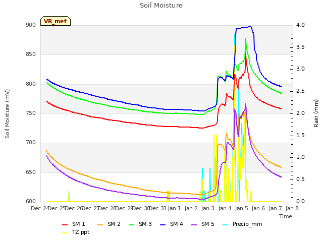 plot of Soil Moisture