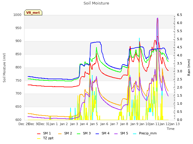 plot of Soil Moisture