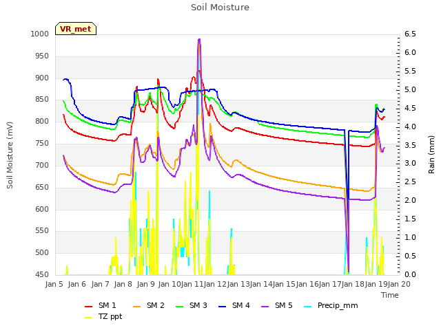 plot of Soil Moisture