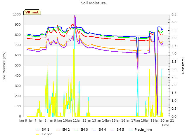 plot of Soil Moisture