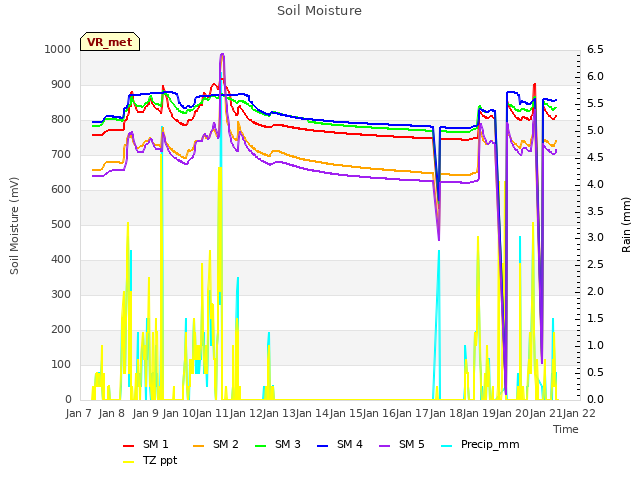 plot of Soil Moisture