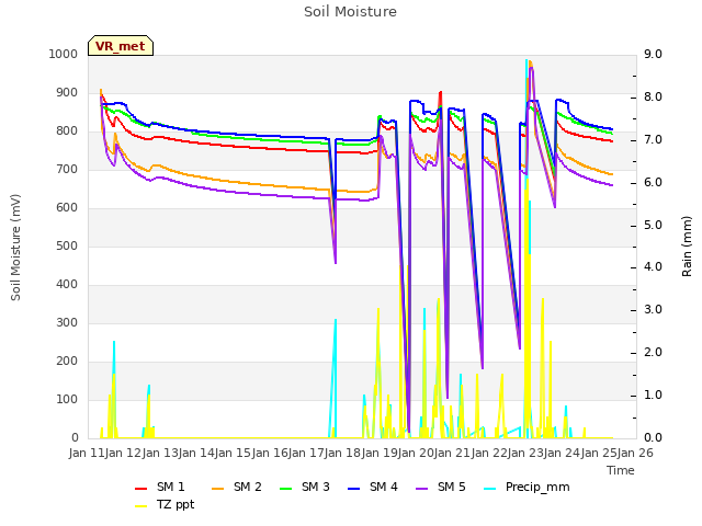 plot of Soil Moisture