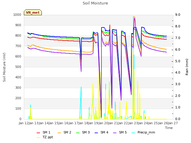 plot of Soil Moisture