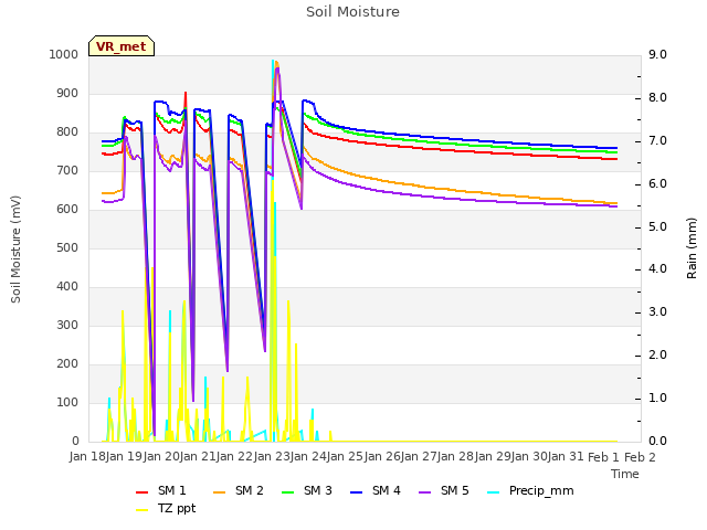 plot of Soil Moisture