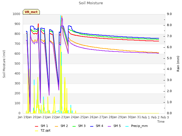 plot of Soil Moisture