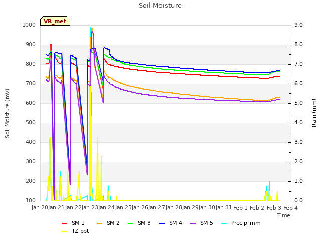 plot of Soil Moisture