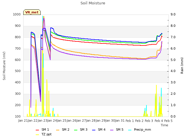 plot of Soil Moisture