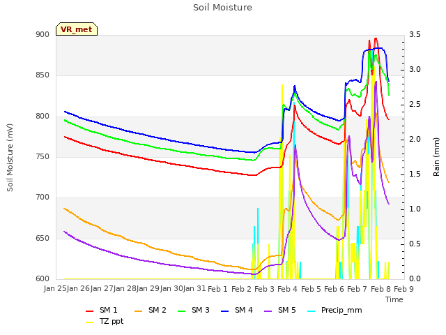 plot of Soil Moisture