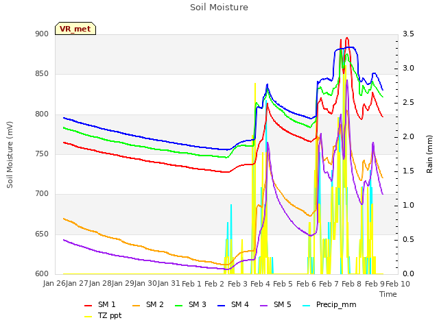 plot of Soil Moisture