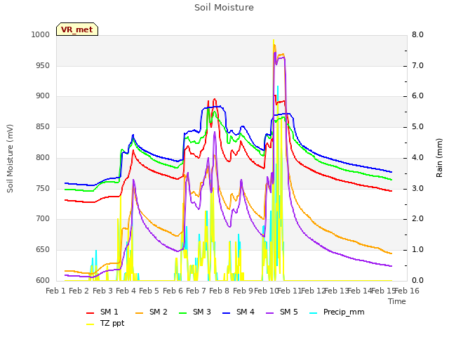 plot of Soil Moisture